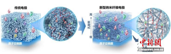 仿蚕吐丝“织”出新型电极 天津大学团队为氢燃料电池降本增效