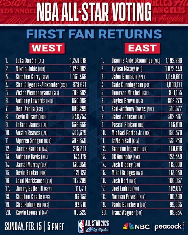 NBA全明星首轮投票结果公布 东契奇领跑票选