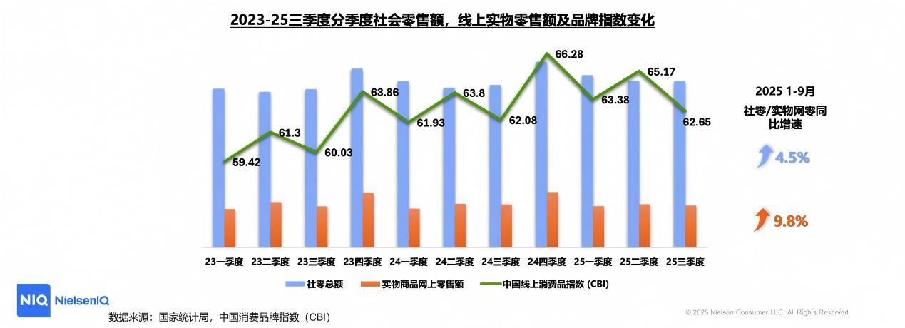 2025年Q3中国线上消费品牌指数发布：快消品线上增速达16.8%
